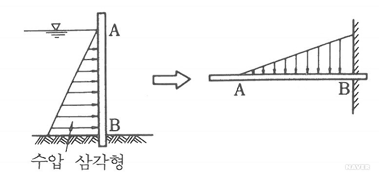 등변 분포 하중
