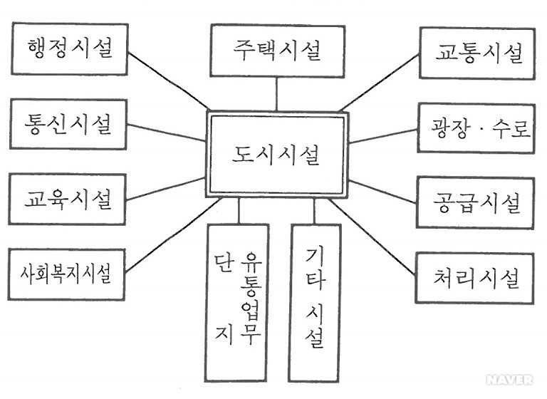도시 시설