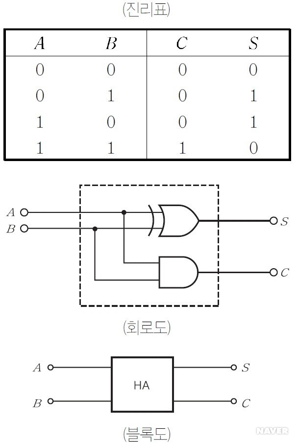 가산기 - 반가산기
