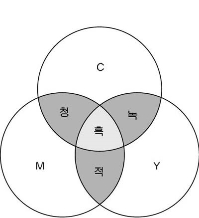 CMYK 색 모델