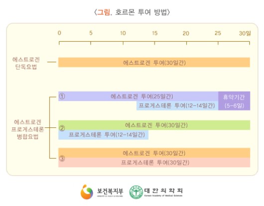 호르몬 투여 방법