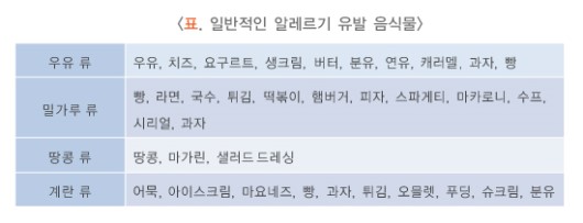 일반적인 알레르기 유발 음식물