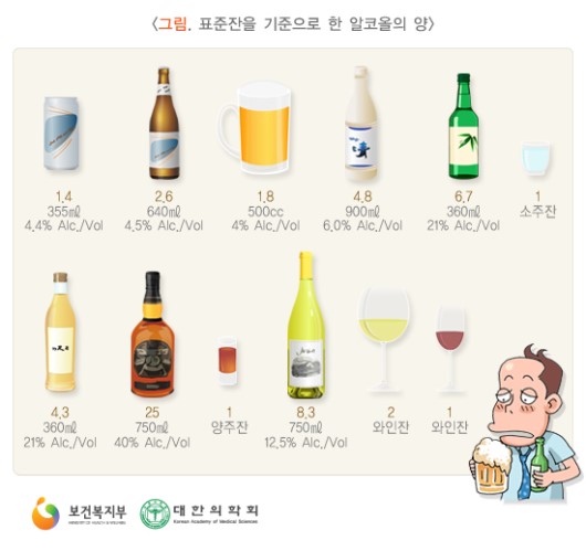 표준잔을 기준으로 한 알코올의 양