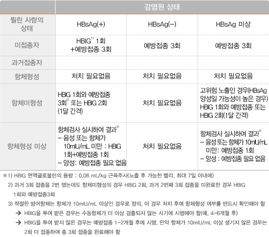 B형간염 바이러스에 노출 시 조치방법.