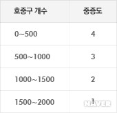 호중구 감소증의 정도 구분(정상인은 2000개 이상임)