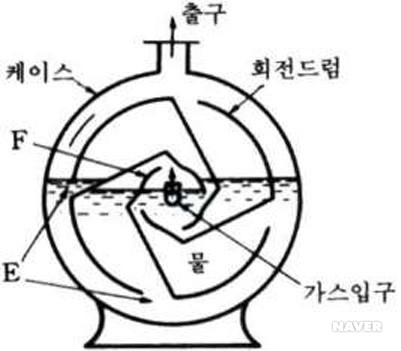 습식 가스 미터