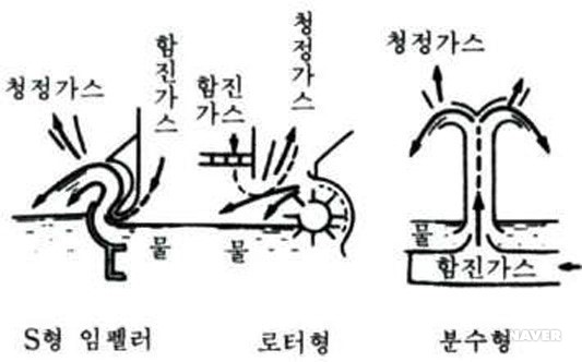 유수식 세정 집진 장치