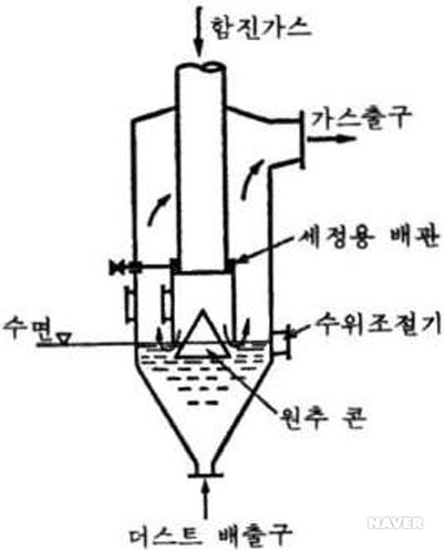 충돌형 세정 집진 장치