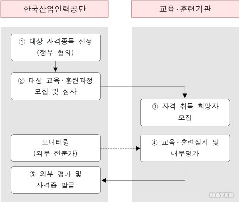 과정평가형 자격의 운영절차