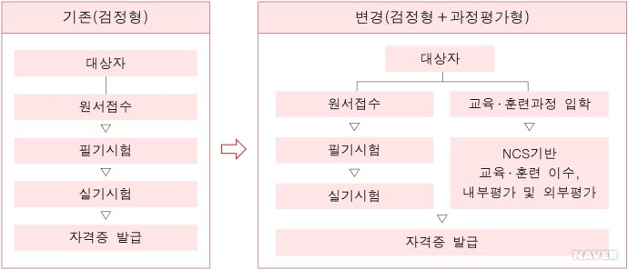 국가기술자격 검정 방식