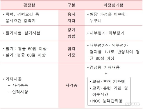 검정형 자격과 과정평가형 자격의 차이점