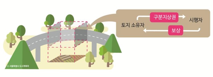 구분지상권