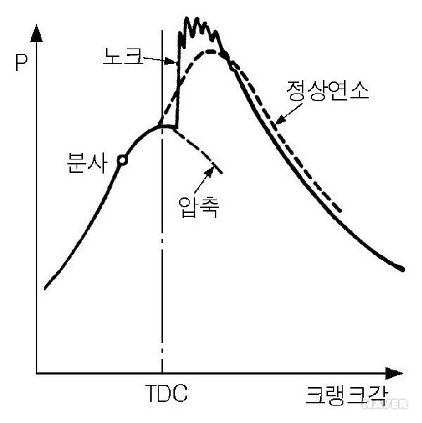디젤노크 - (b) 디젤노크