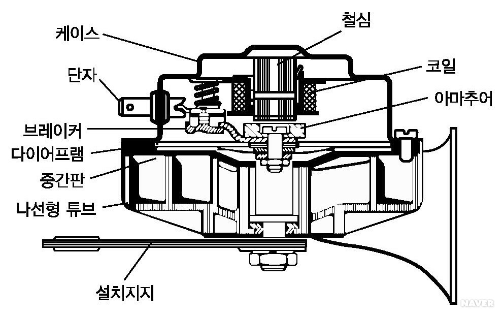 팡파르 - 전기식 - (a) 구조