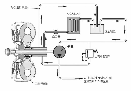 유체 토크컨버터 : 네이버 블로그