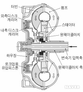 유체 토크컨버터 : 네이버 블로그 유체 토크컨버터 : 네이버 블로그