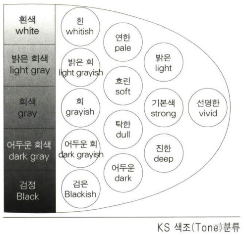 색의 3속성 : 색상, 명도, 채도_ 색조와 순색 : 네이버 블로그