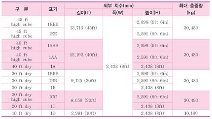 컨테이너 표준규격 [container standards type, 標準規格] : 네이버 블로그