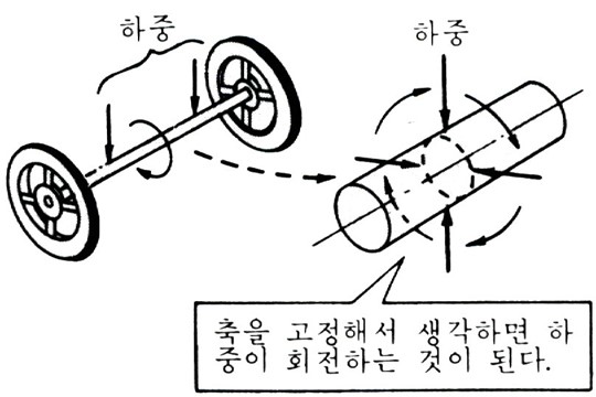 교번 하중