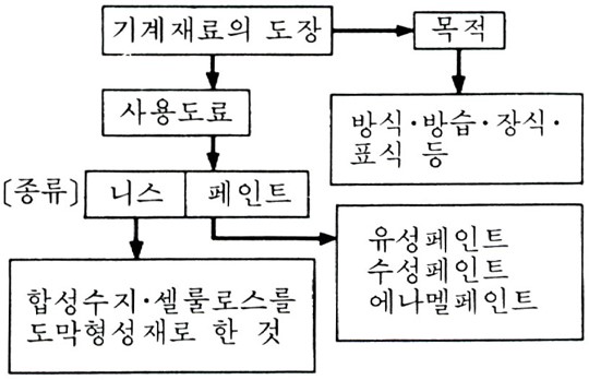 도료