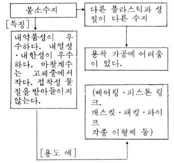 불소 수지