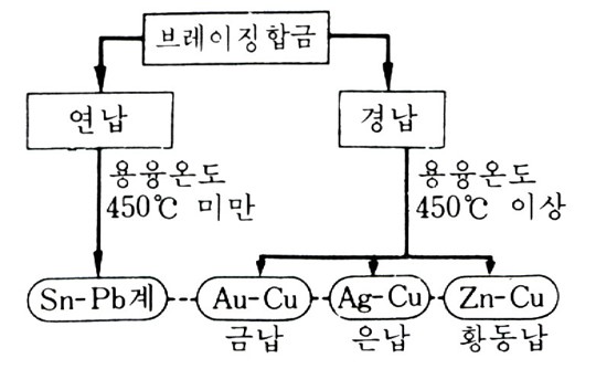 브레이징 합금