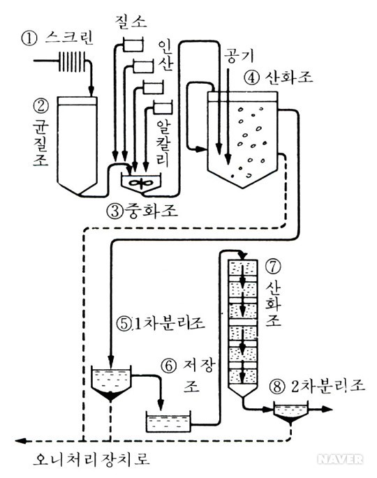 수질 오염 방지 - 공장폐수의 처리장치