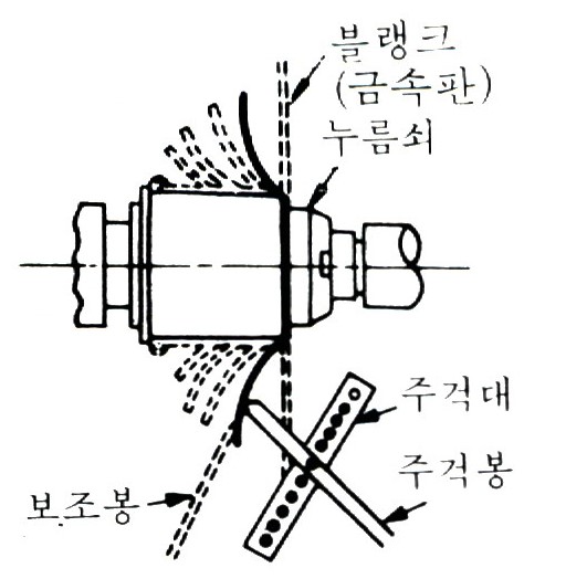 스피닝 가공