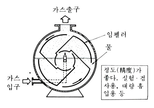 습식 가스 미터