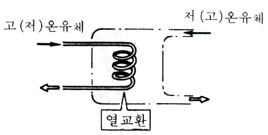 열 교환기