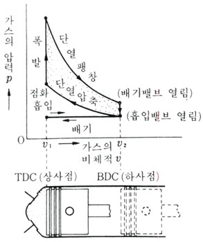 오토 사이클