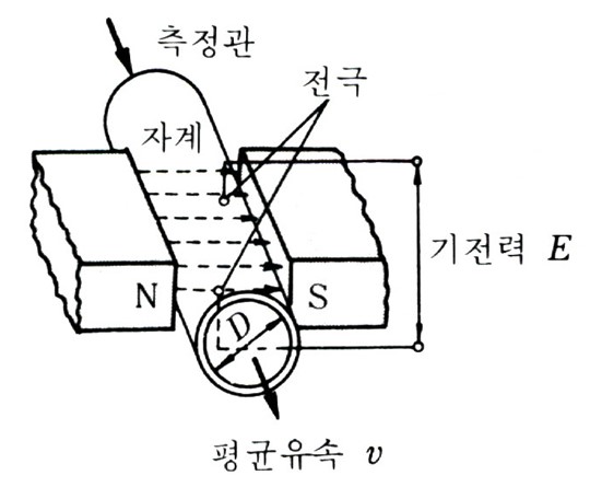 전자 유량계