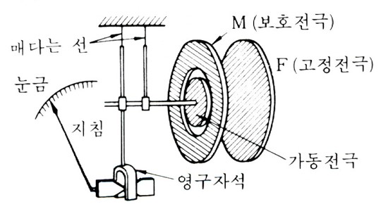 정전형 계기