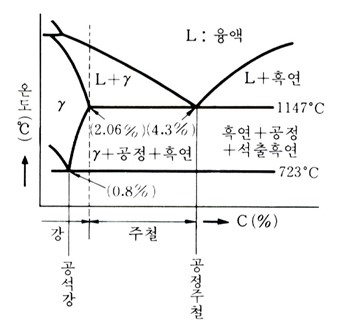 주철