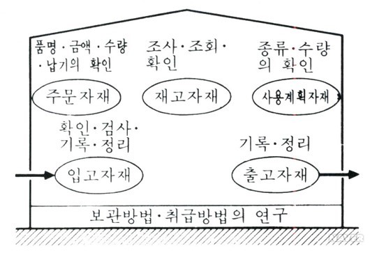 창고 관리 - 창고관리의 일