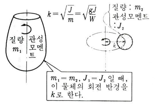회전 반경