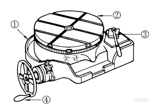 회전 테이블 - ① 프레임(frame) ② 테이블(table) ③ 클러치 핸들(clutch handle) ④ 웜 핸들(worm handle)
