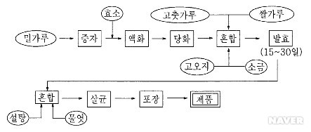개량식 고추장 제조공정도