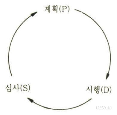 매니지먼트 사이클 - PDS 매니지먼트 사이클