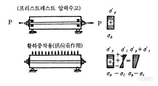 피씨 - 프리스트레스트 콘크리트의 응력도