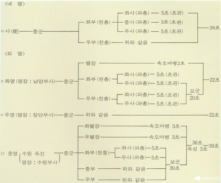 총융청 - 총융청 내영외영 체제도