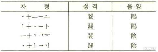 <표5> 초출자의 제자원리