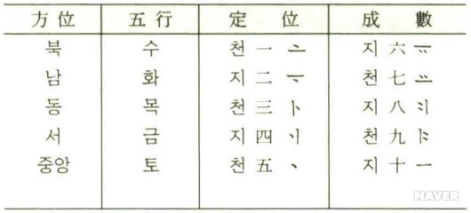 <표6> 위수도(位數圖)