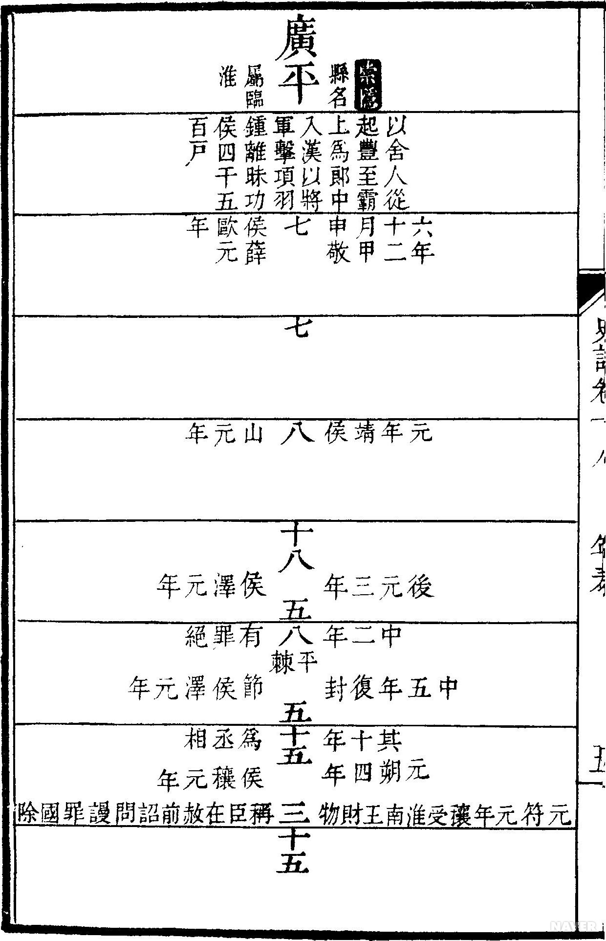 권18. 고조공신후연표 - 권18. 「고조공신후연표」