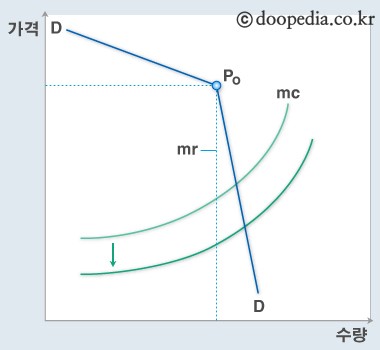 굴절수요곡선 - 굴절수요곡선 본문 이미지 1