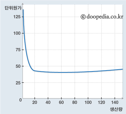 경험곡선효과 본문 이미지 1