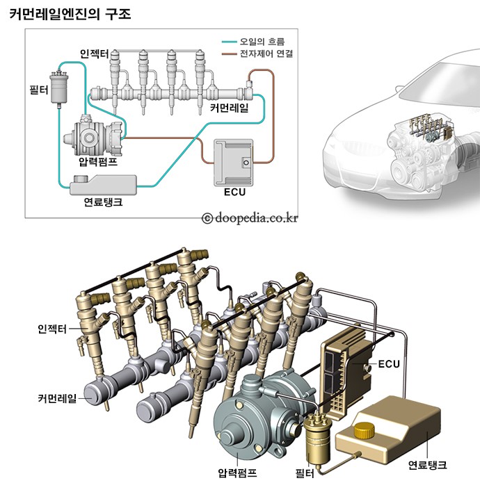 커먼레일엔진 - 커먼레일엔진 본문 이미지 1