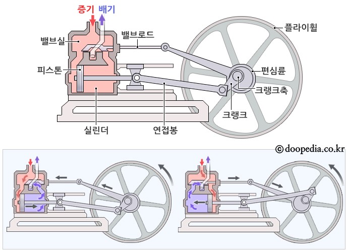 증기기관의 구조 - 증기기관의 구조 본문 이미지 1
