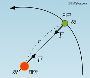 만유인력의 법칙 - 만유인력의 법칙 본문 이미지 2