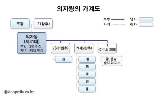 의자왕 본문 이미지 1